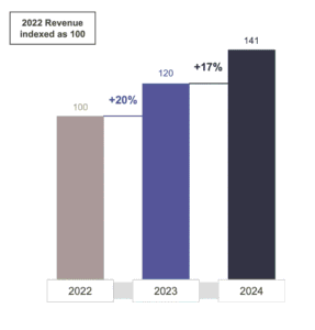 Evolución ingresos ferias UFI